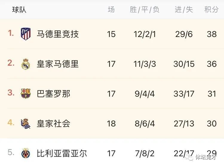  欧冠资格悬念迭起 前三甲分差仅三分差距  